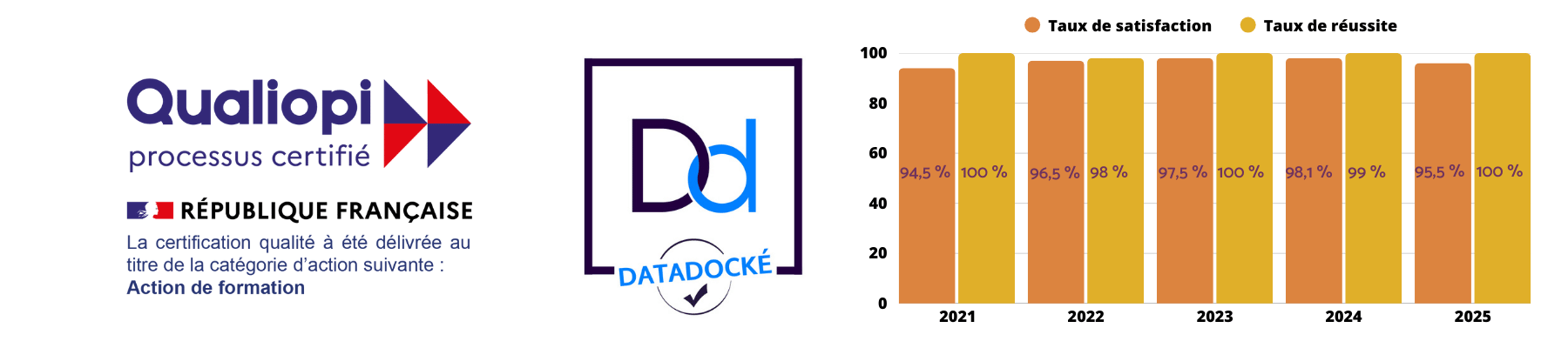 Certifications de l'école d'art-thérapie pour la formation d'art-thérapeute et les formations continues